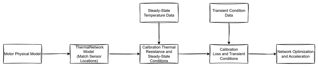 Virtual Temperature Sensor Workflow