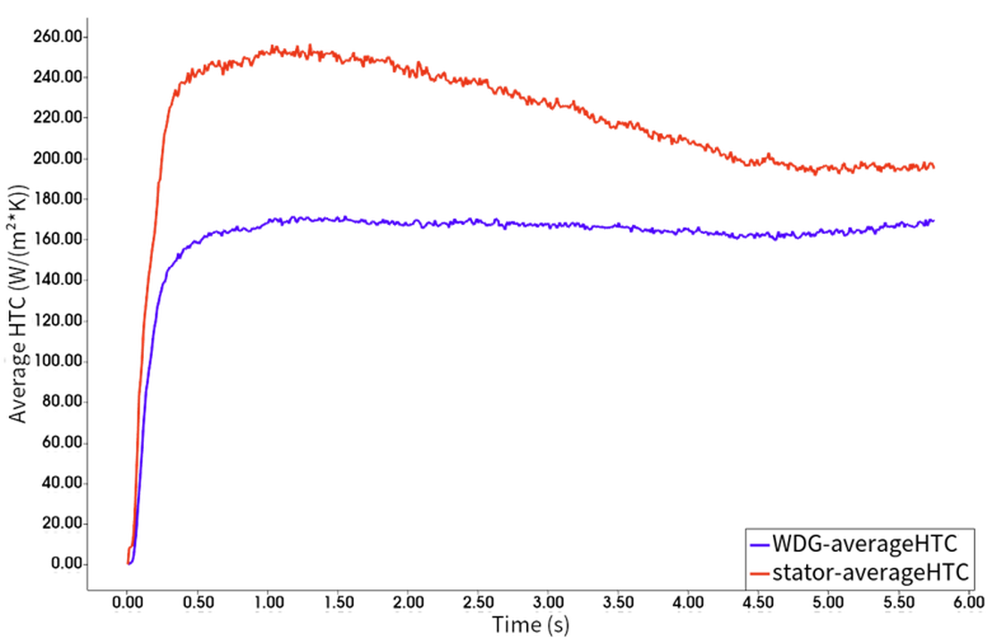 Time-series diagram showing HTC development reaching steady state at 4.5 seconds for winding and stator