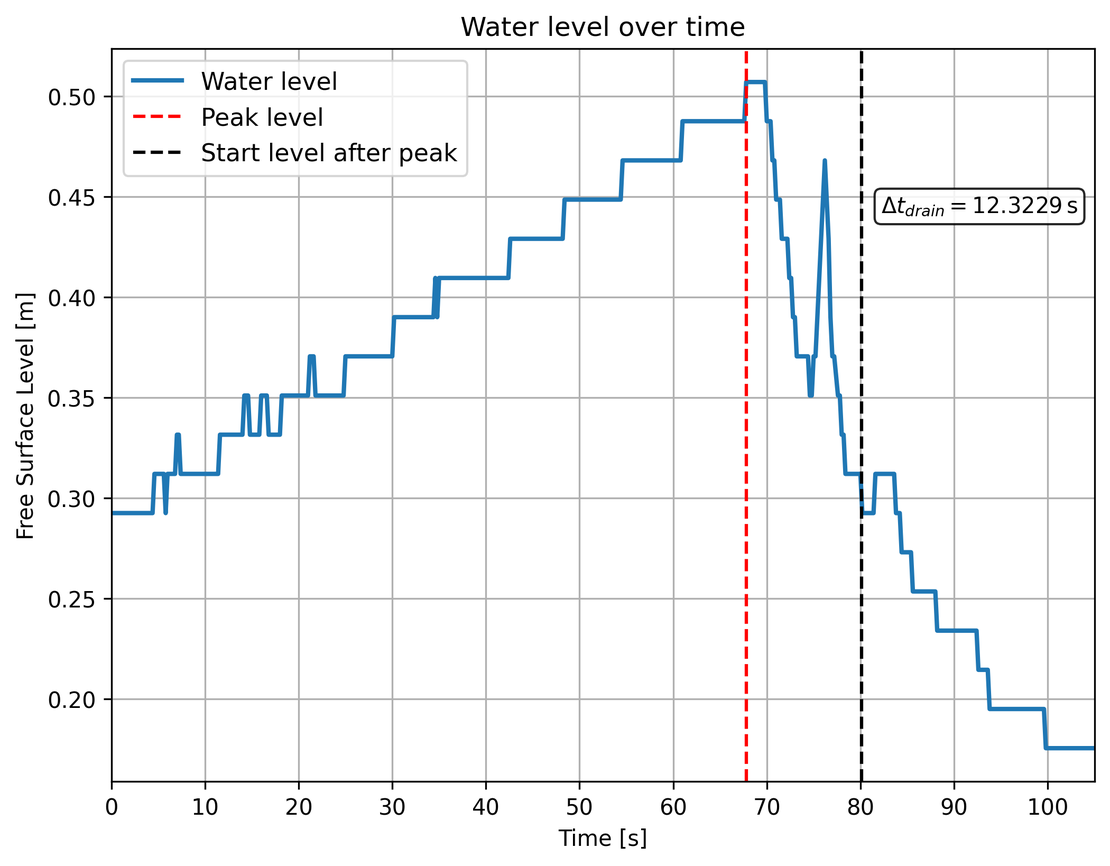 Temporal evolution of the water level in the service room