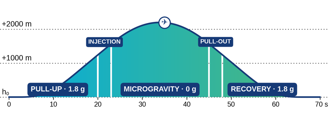 Parabolic flight maneuver with phase labels