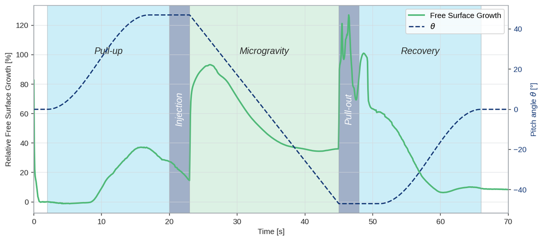Relative growth of the free surface area during the parabola