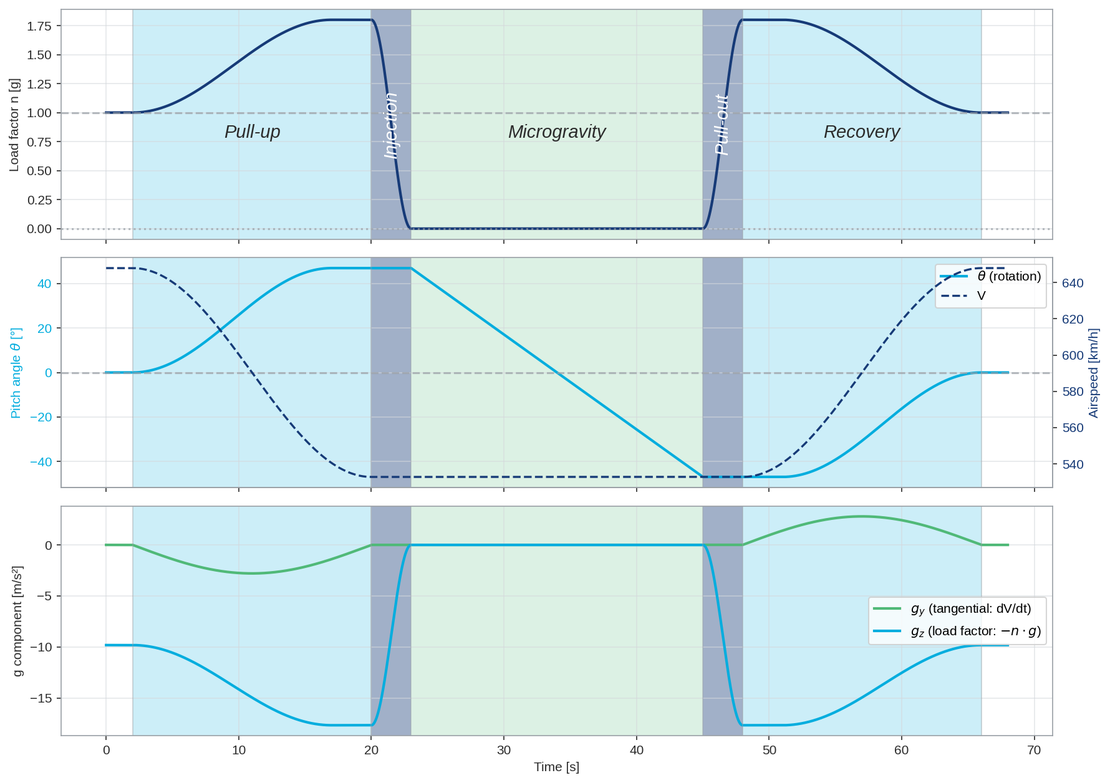 Maneuver definition profiles