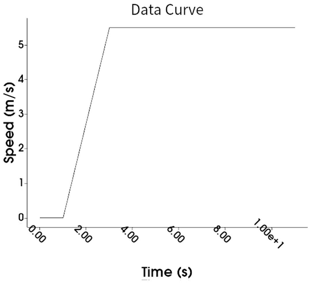 Velocity profile of the car during the simulation