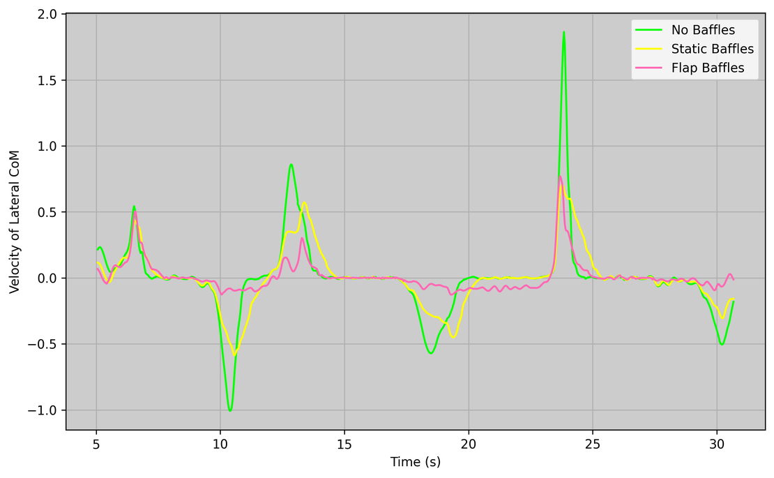 Velocity of the fluid center of mass over time