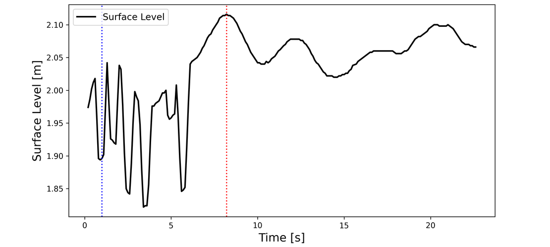 Water level over Time