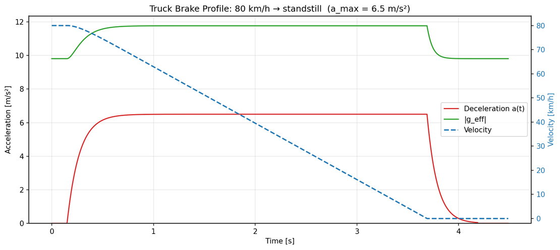 Braking profile plot showing velocity, deceleration, and effective gravity vector over time