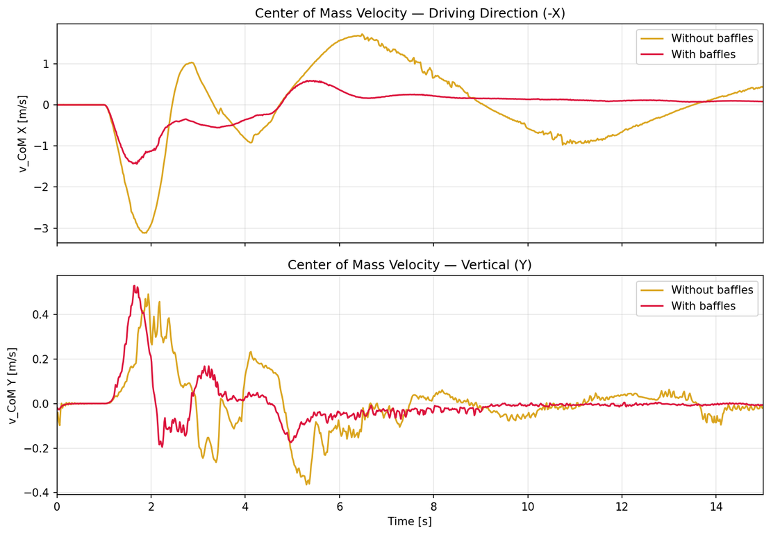 CoM velocity comparison
