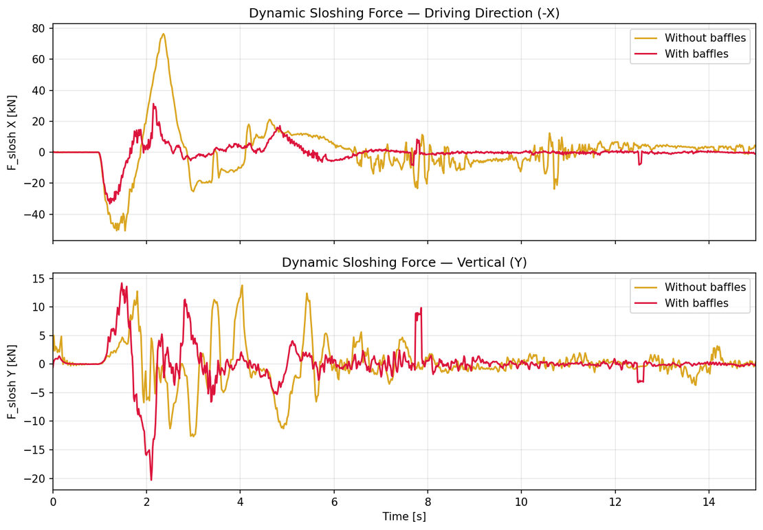 Sloshing force comparison
