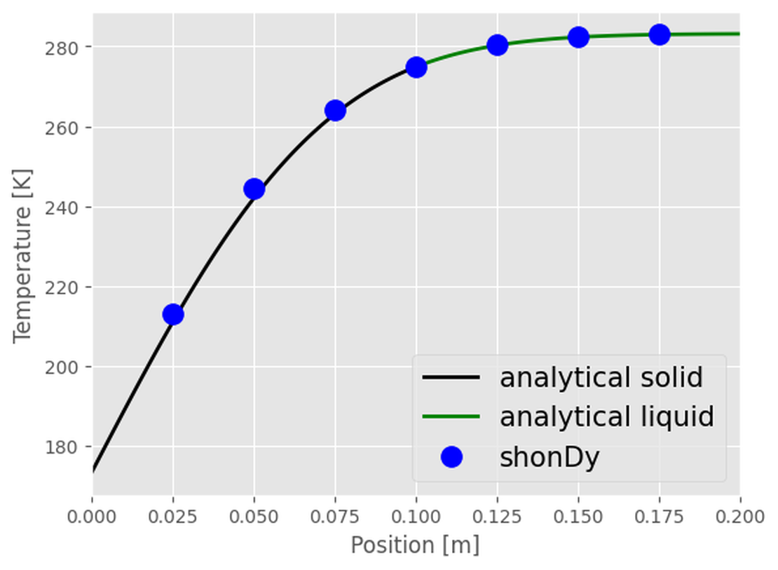 Vergleich der analytischen mit der simulierten Temperatur