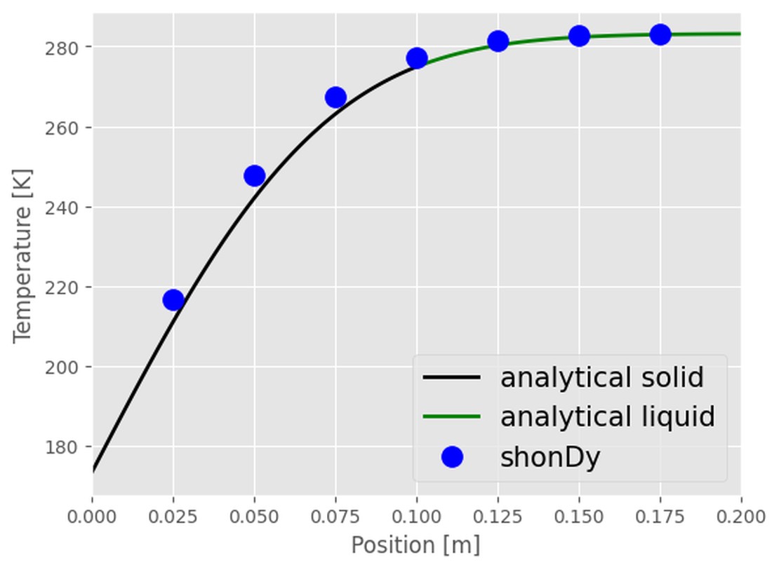 Comparison of analytical vs simulation temperature