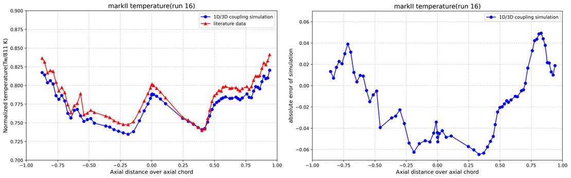 MARKⅡ Temperature Result Comparison